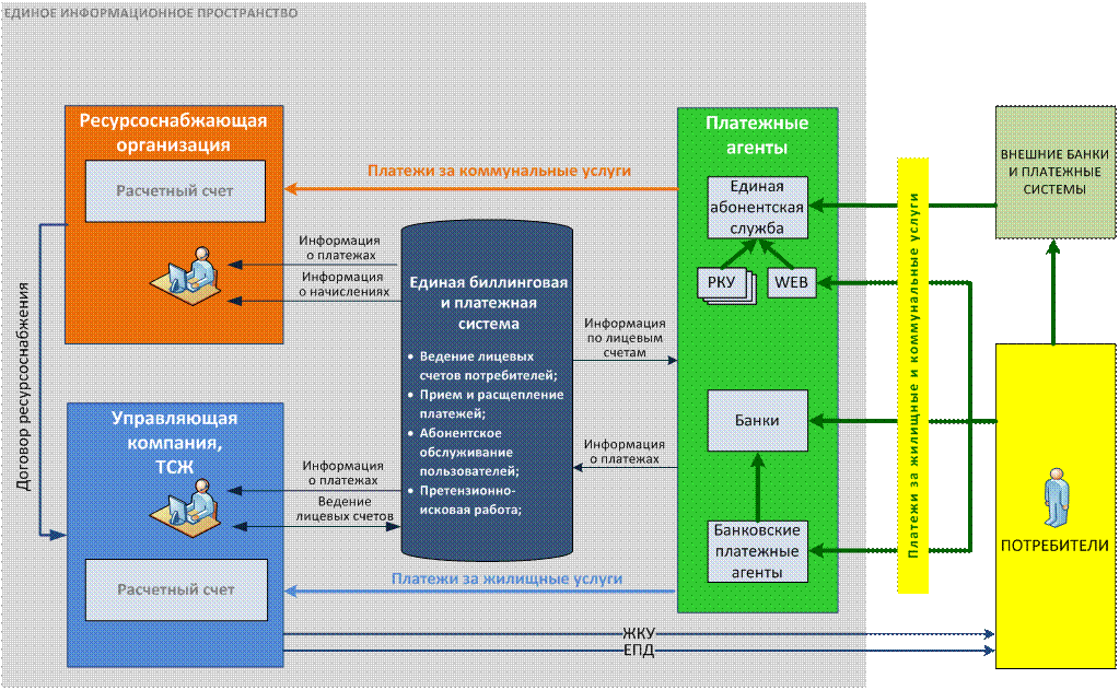 Ресурсоснабжающие организации москвы. Биллинговые системы. Ресурсоснабжающие организации. Структура ресурсоснабжающей организации. Лучшие платежные системы для ЖКХ.