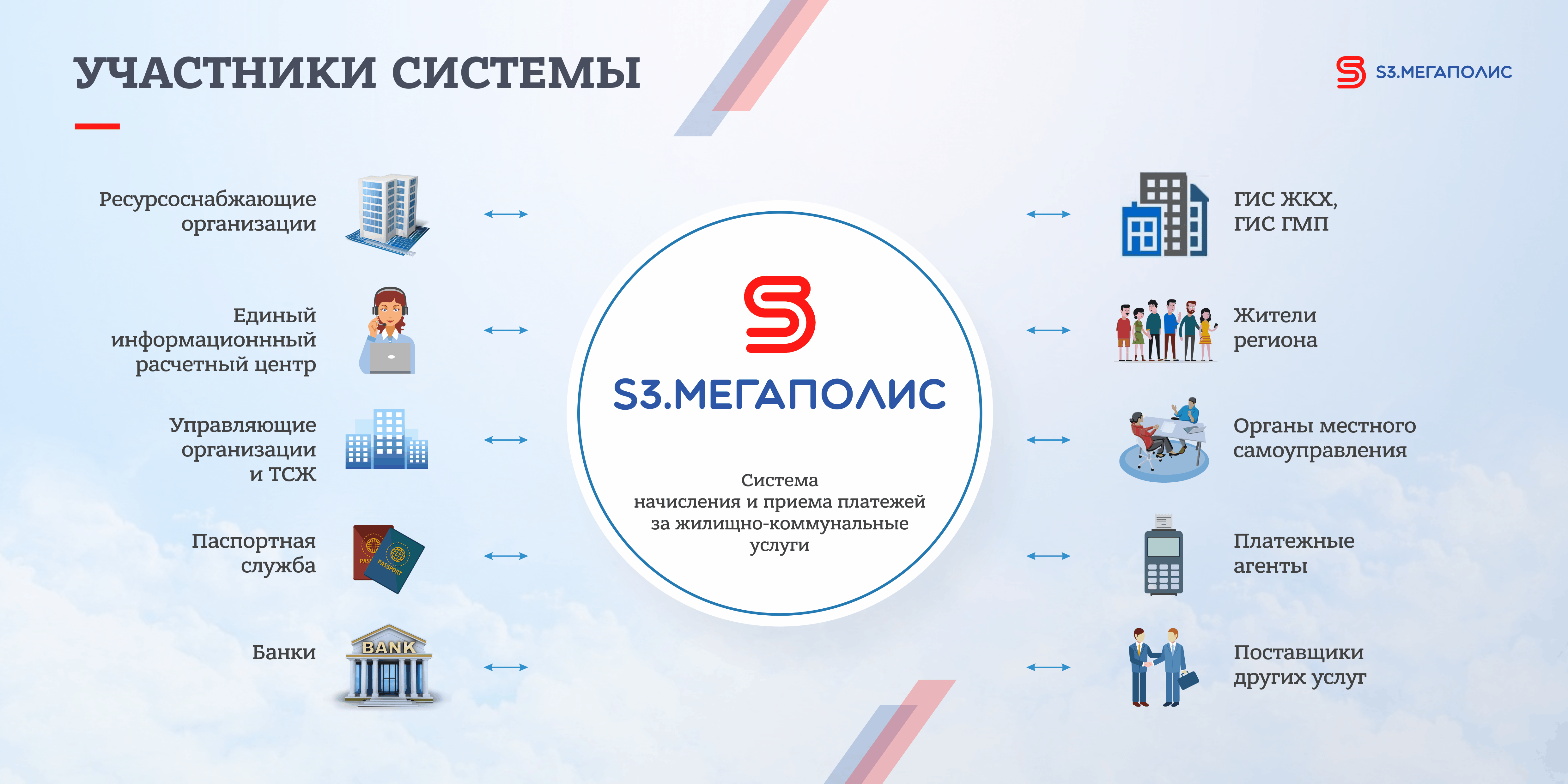 S3.МЕГАПОЛИС - СИСТЕМА НАЧИСЛЕНИЯ И ПРИЕМА ПЛАТЕЖЕЙ - Биллинговый центр